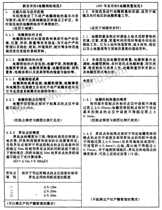 新地籍測繪規范