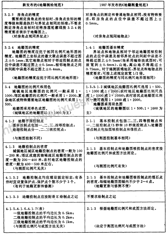 新地籍測繪規范